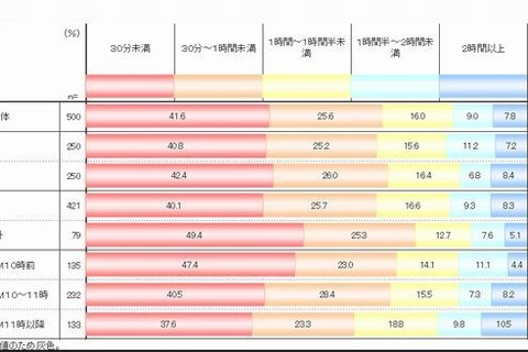 小6のネット端末利用時間は1日平均51.8分…学研小学生白書 画像