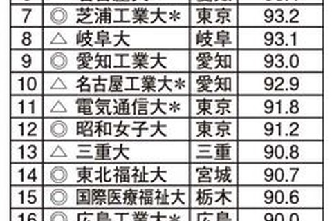 就職率ランキング2014、1位は「福井大」96.7％ 画像