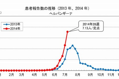 東京都内でヘルパンギーナが流行、夏の感染症に注意 画像