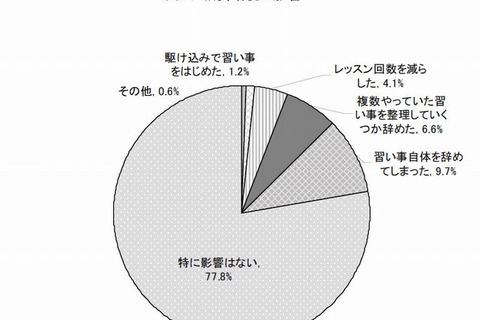 消費増税により「習い事を辞めた」1割…マイナス影響が2割 画像