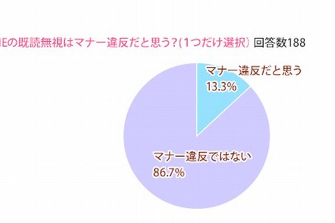 LINEの既読無視は「マナー違反ではない」女子中高生の約9割 画像