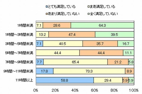 夏休みの勉強時間、大学受験生の保護者は「11時間以上」で満足 画像