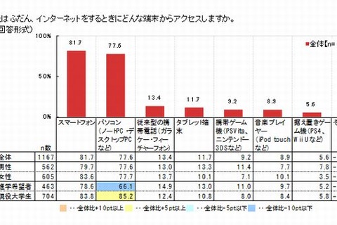 大学選びの情報収集は「大学ホームページ」が6割、ネット検索が3割 画像