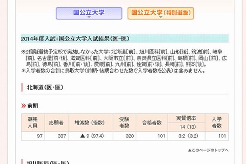 【大学受験】2014年度の医学部入試結果…埼玉医科37.1倍 画像