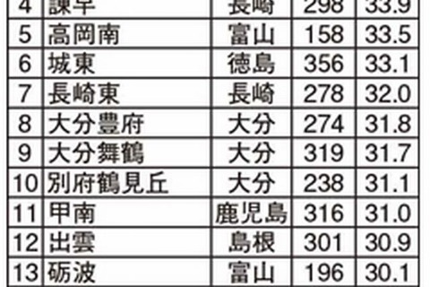 地元の国公立大に強い高校・西日本編、上位13校は進学率3割超 画像