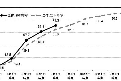 大学生の就職内定率は7/1時点で71.3％…リクルート調べ 画像