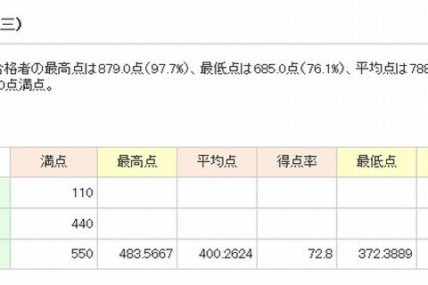 【大学受験】2014年度医学部合格者の最高・最低・平均点 画像