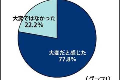 新入園・新入学準備、77.8％が「持ち物へのお名前付けが大変」 画像