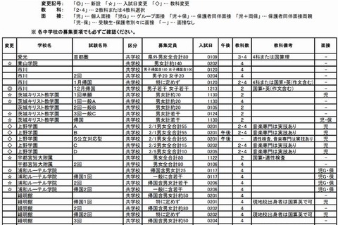【中学受験2015】四谷大塚、入試要項概要を公表…変更点も 画像