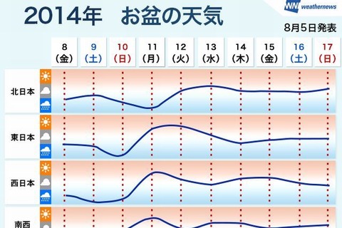 【夏休み】お盆の天気…前半は台風接近、後半はゲリラ雷雨の恐れ 画像