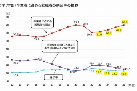 大卒就職率は69.8％、4年連続上昇…学校基本調査2014 画像