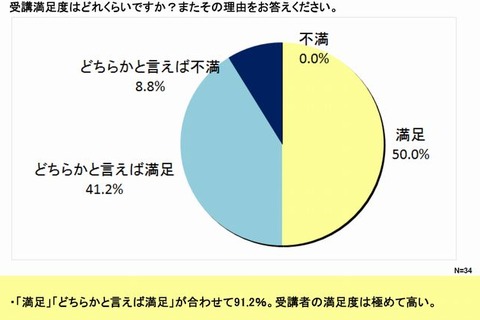 MOOC受講者の9割が満足、7割が継続を希望 画像