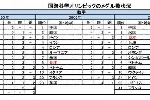 国際科学オリンピックのメダル獲得数ランキング、日本は数学で3位 画像