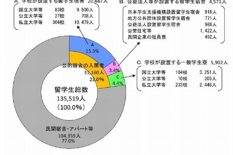 文科省、留学生30万人計画実現に向け住環境支援の在り方検討 画像