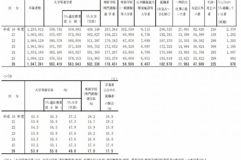 大学進学率が過去最高の48％、東京は63％…学校基本調査2014 画像