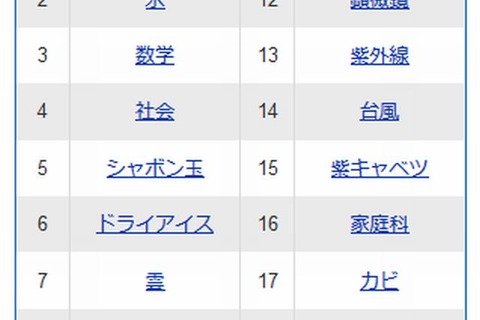 【夏休み】「自由研究」とともに検索されるワードランキング 画像