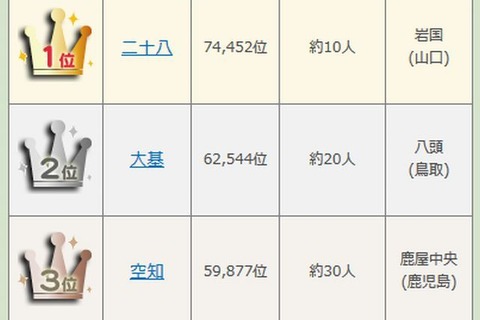 【高校野球2014夏】出場選手の珍しい名字ランキング、1位「二十八」 画像