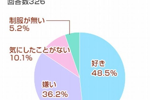 「制服が学校選びに影響」女子中高生の85.2％ 画像