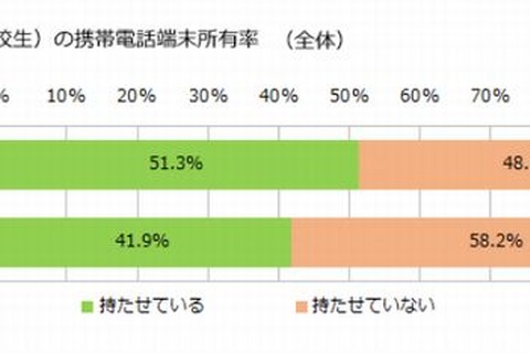 小学生のケータイ所有に半数の母親が賛成、小6の所有率は48％ 画像