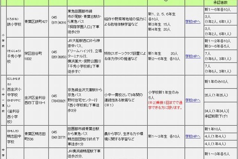 横浜市、通学区域特認校の就学者募集…学校公開実施 画像