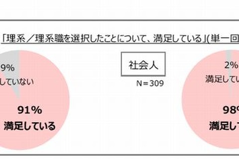 学生・社会人の9割以上が「理系を選択して満足」…リケジョ意識調査 画像