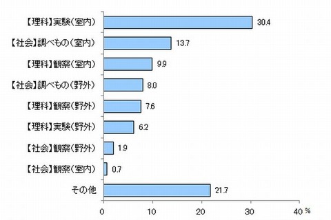 夏休みの自由研究、時間をかけずに手早く済ませる傾向 画像