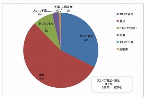 武雄市図書館に87％が満足、年中無休が好評 画像