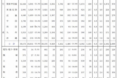 国家公務員採用2014、一般職試験と専門職試験（大卒程度）の合格発表 画像