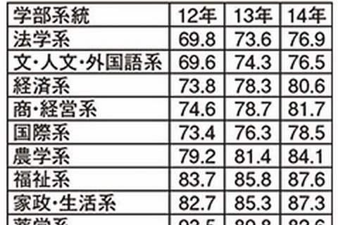 就職率の高い学部系統、1位は2年連続「医療系」 画像