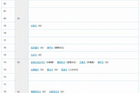 【大学受験2015】合格可能性偏差値…進研模試7月 画像