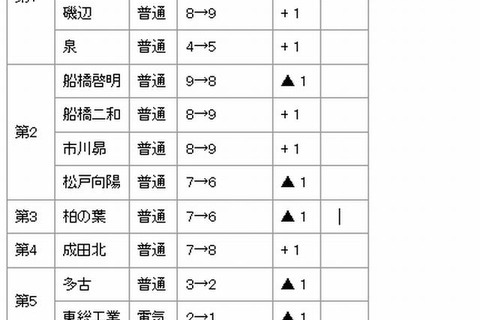 【高校受験2015】千葉県公立高校の募集定員、前年比200人減 画像