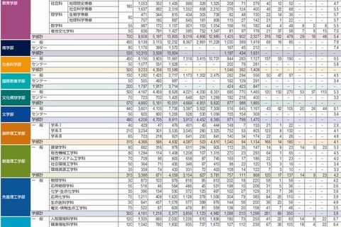 【大学受験】早稲田の入試結果…2014年の補欠合格は404人 画像