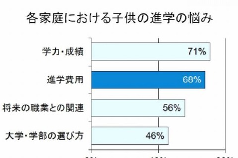 小中学生の親の7割が「成績」と「進学費用」に悩み 画像