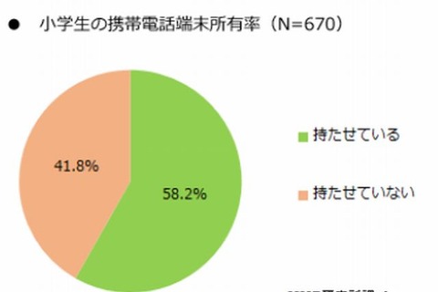 小学生のケータイ所有率は6割、うち3割が学校へ持参 画像