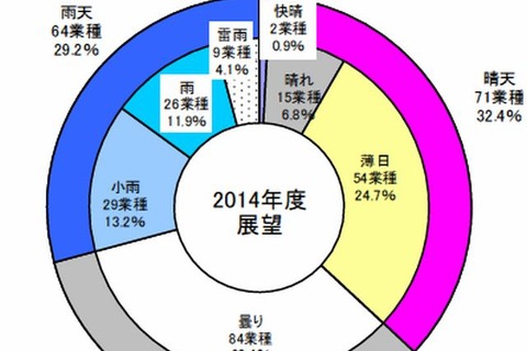 業界天気図、教育サービスは「曇り」 画像