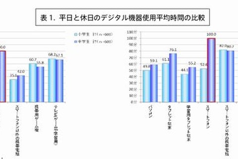 中学生のスマホ平均使用時間は平日80分、休日100分 画像