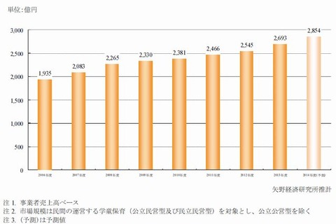 2013年度の学童保育市場、前年比5.8％増の2,693億円 画像