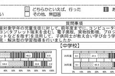 ICTを活用した学校の正答率が高い傾向…全国学力テスト2014 画像