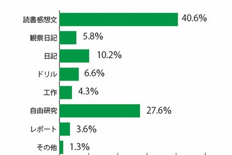 夏休みに一番苦戦した宿題…2位は自由研究、1位は？ 画像