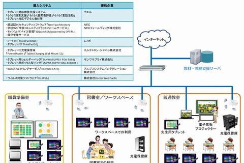 チエルやNECなど7社、ICT環境を活用した授業の実証研究を開始 画像