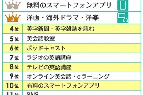 TOEIC800点以上の人の英語学習法トップ5 画像