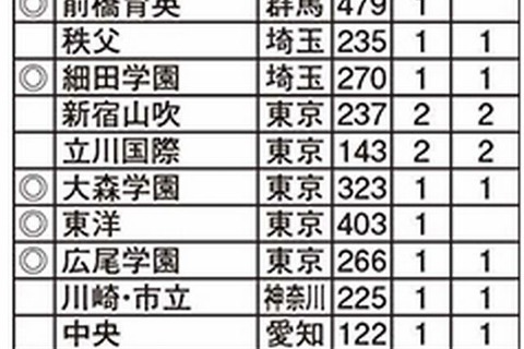 過去30年で今年初めて東大合格者が出た学校…立川国際など22校 画像