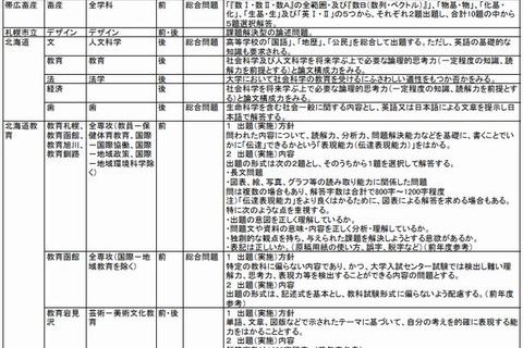 【大学受験2015】小論文・総合問題の出題方針…河合塾まとめ 画像