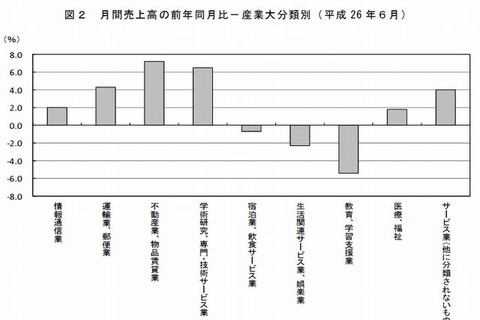 教育業界の売上高は3か月連続減少…総務省調査 画像