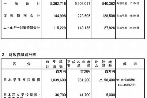 ICTを活用した学びの推進に4億円増…文科省概算要求 画像