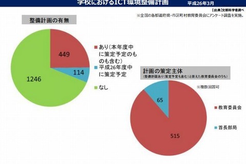 ICT教育環境の整備に地域差…有識者による懇談会が報告書公表 画像