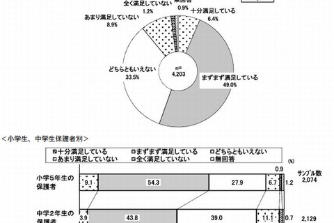 保護者が学校に求めること、1位「授業の工夫」 画像