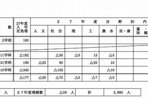 【大学受験2015】国立大学の入学定員、教育学部で175人増 画像