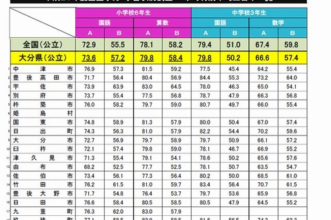 【全国学力テスト】大分県教委が市町村ごとに結果や取組みを公表 画像
