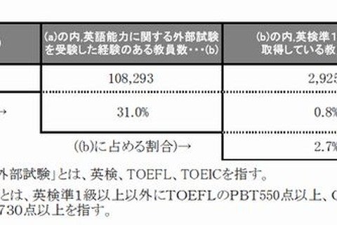 英検準1級以上の英語教員、中学28％・高校53％ 画像